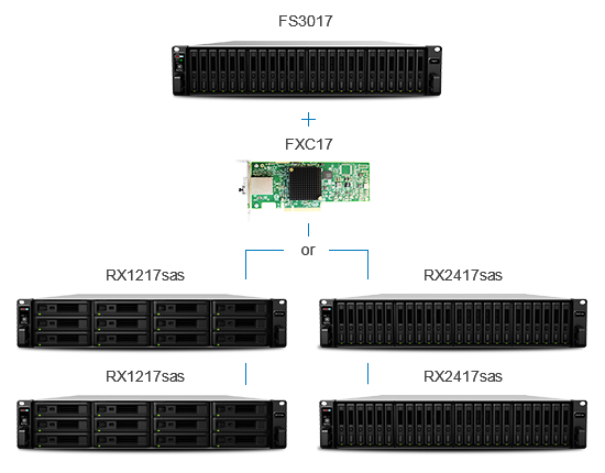 Synology FlashStation FS3017 to connect to Synology expansion units RX1217sas and RX2417sas