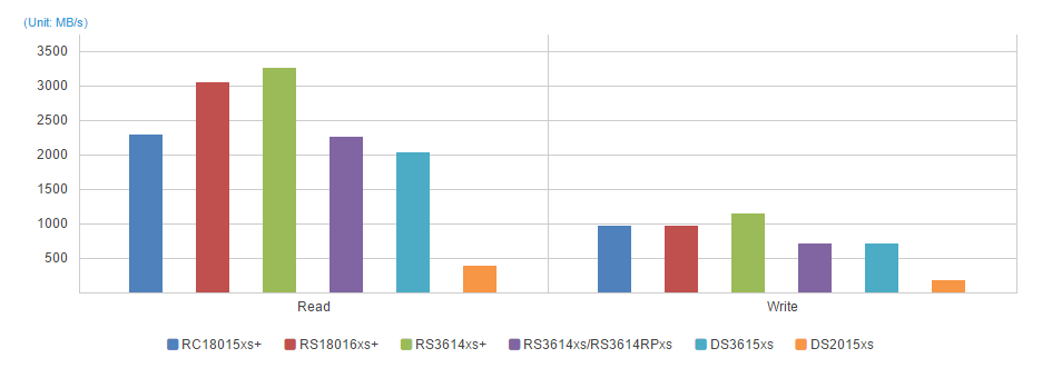 AES 256-bit Sequential Throughput 64KB