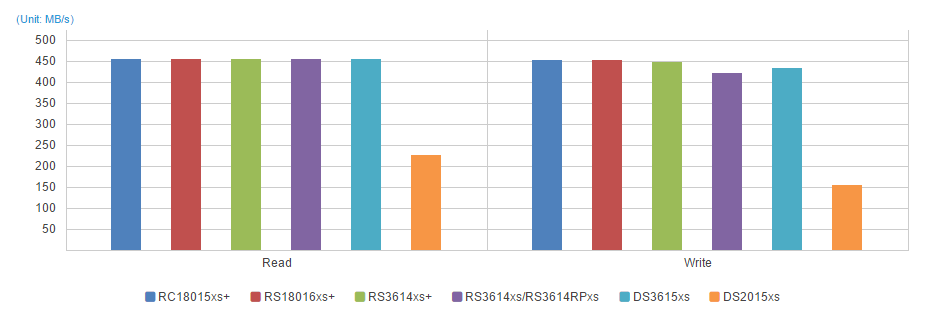 Gigabit Link Aggregation Environment - AES 256-bit Sequential Throughput (64KB)