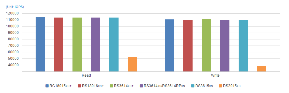 Gigabit Link Sequential IOPS 4KB