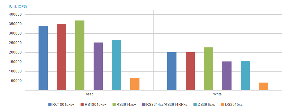 Sequential IOPS 4KB