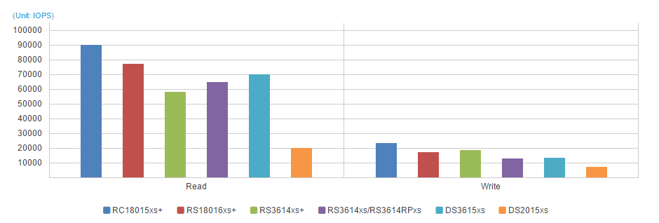 iSCSI Random IOPS 4KB