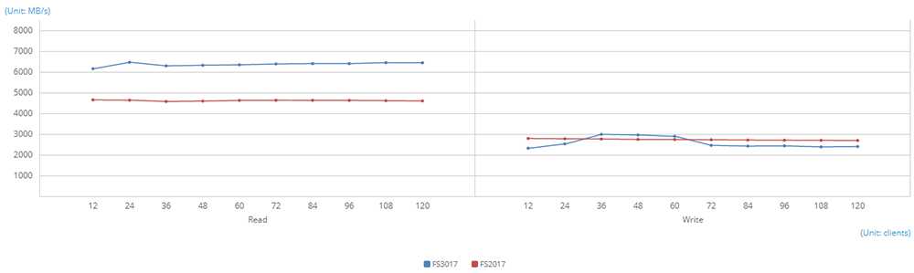 Aggregated 10GbE SMB - Sequential Throughput (64KB)