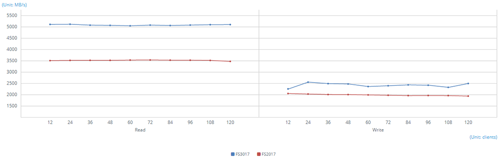 Aggregated 10GbE SMB - Sequential Throughput via Encrypted Shared Folder (64KB)