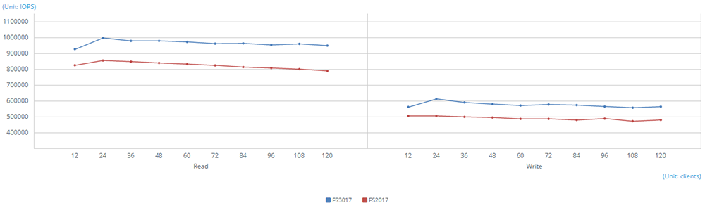 Aggregated 10GbE SMB - Sequential IOPS (4KB)