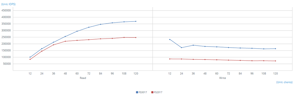 Aggregated 10GbE SMB - Random IOPS (4KB)