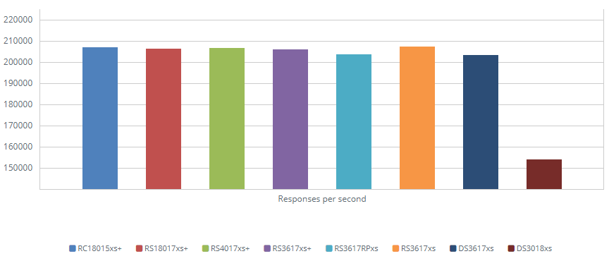 1GbE Web Server - HTML Response Efficiency