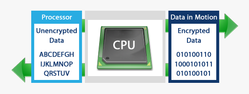 Hardware Encryption Engine
