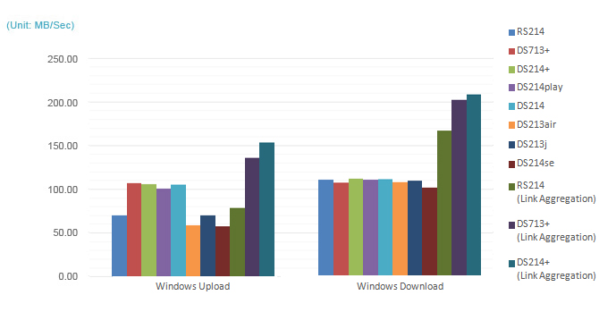 Windows Upload/Download (10GB File)