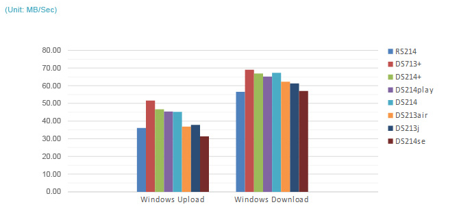 Windows Upload/Download (1MB x 5000 Files)