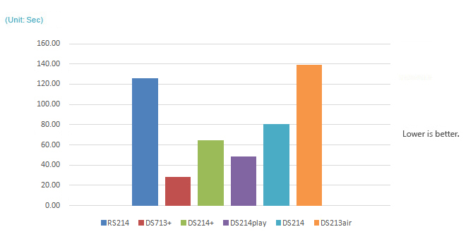 Web Server Responsiveness (1,000x requests)