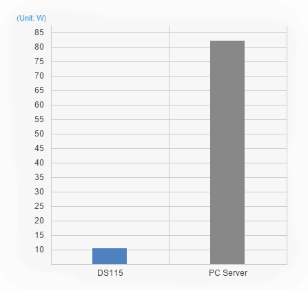 Eco-friendly NAS server