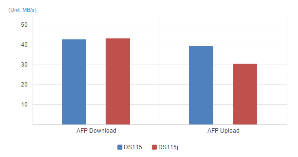 Mac Performance test 2