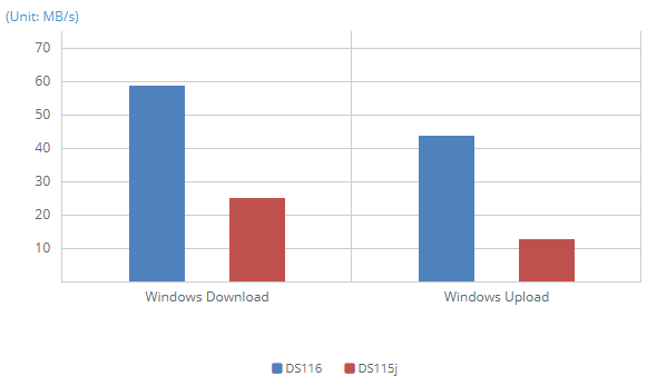 1GbE SMB - Windows File Transfer via Encrypted Shared Folder (3GB file x 1)