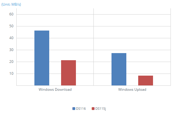 1GbE SMB - Windows File Transfer via Encrypted Shared Folder (1MB file x 3000)