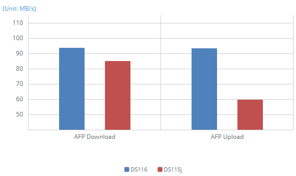 1GbE AFP - Mac File Transfer (3GB file x 1)