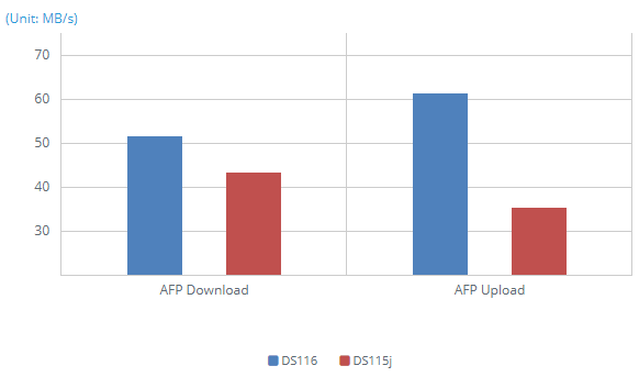 1GbE AFP - Mac File Transfer (1MB file x 3000)