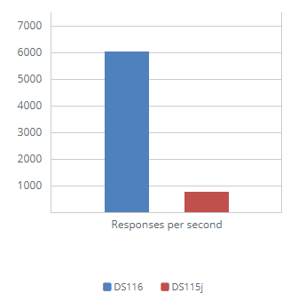 1GbE Web Server - PHP Response Efficiency