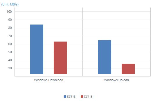 1GbE SMB - Windows File Transfer (1MB file x 3000)