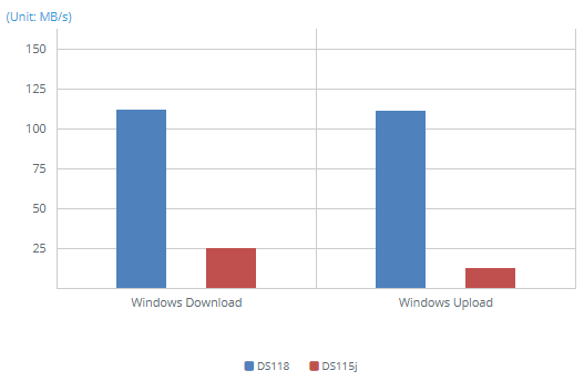 1GbE SMB - Windows File Transfer via Encrypted Shared Folder (3GB file x 1)