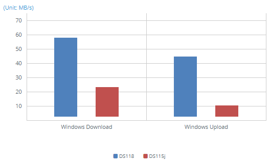1GbE SMB - Windows File Transfer via Encrypted Shared Folder (1MB file x 3000)