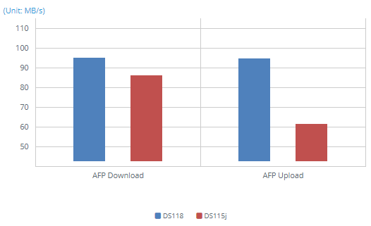 1GbE AFP - Mac File Transfer (3GB file x 1)