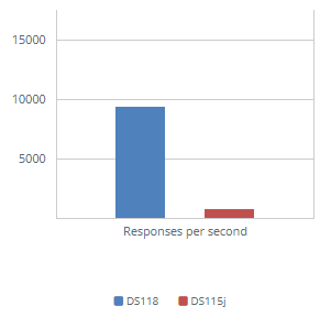 1GbE Web Server - PHP Response Efficiency