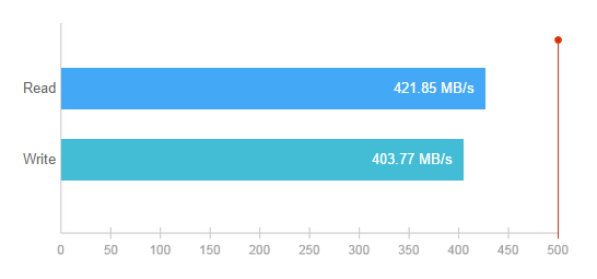 Quad-Core CPU blazing fast