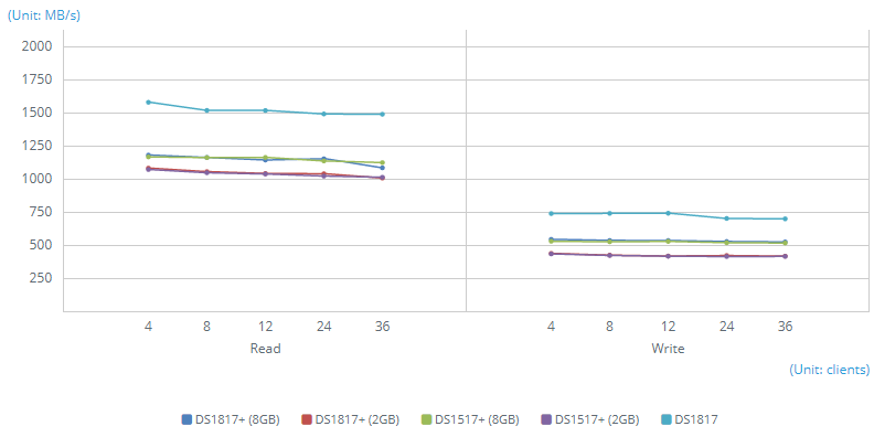 Aggregated 10GbE SMB - Sequential Throughput (64KB)