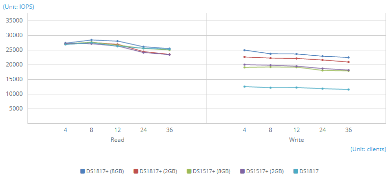 10GbE iSCSI - Random IOPS (4KB)