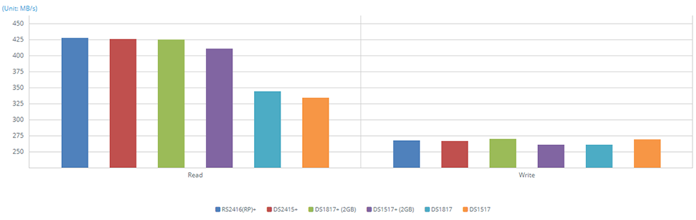 Aggregated 1GbE SMB - Sequential Throughput via Encrypted Shared Folder (64KB)