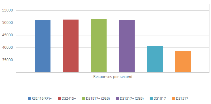 1GbE Web Server - HTML Response Efficiency