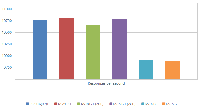 1GbE Web Server - PHP Response Efficiency