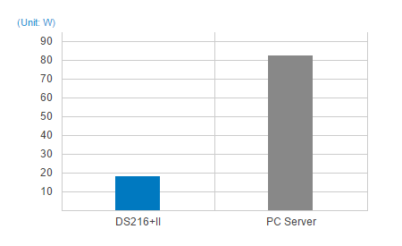 Eco-friendly NAS server