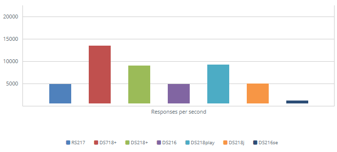 1GbE Web Server - PHP Response Efficiency