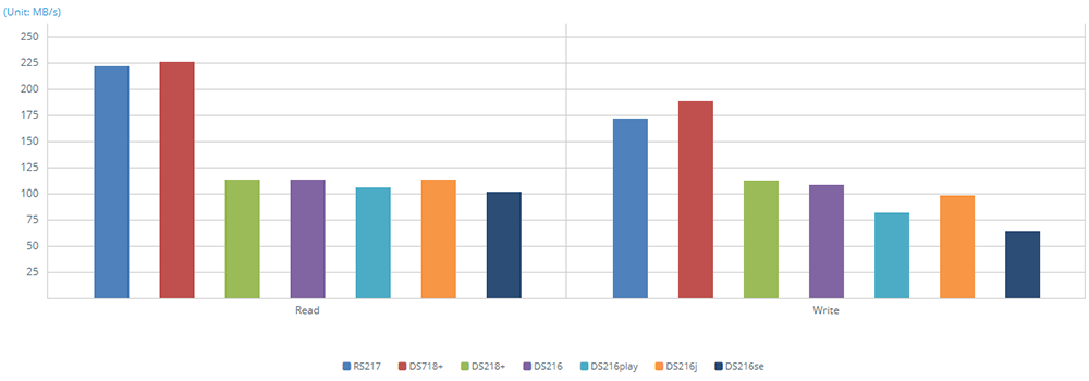 1GbE SMB - Sequential Throughput (64KB)