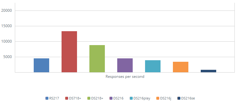 1GbE Web Server - PHP Response Efficiency