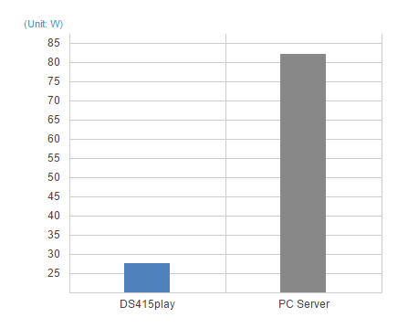 Eco-friendly NAS server