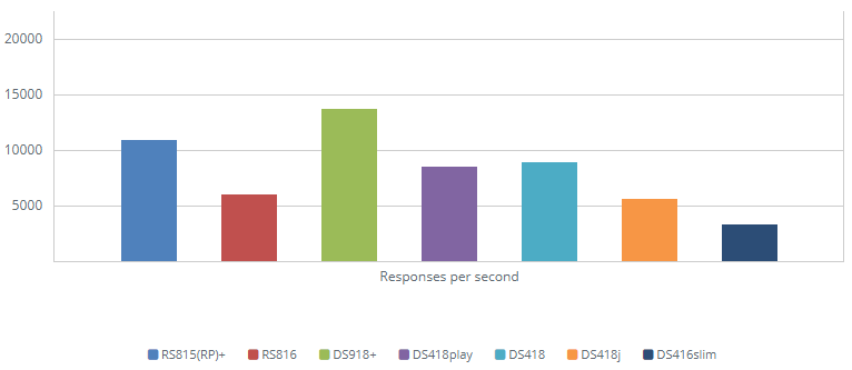 1GbE Web Server - PHP Response Efficiency