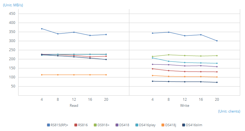 1GbE SMB - Sequential Throughput (64KB)