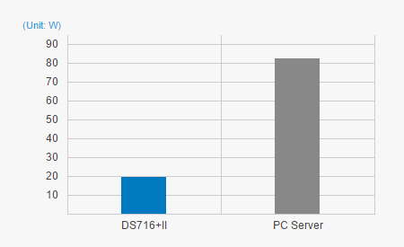 Eco-friendly NAS server