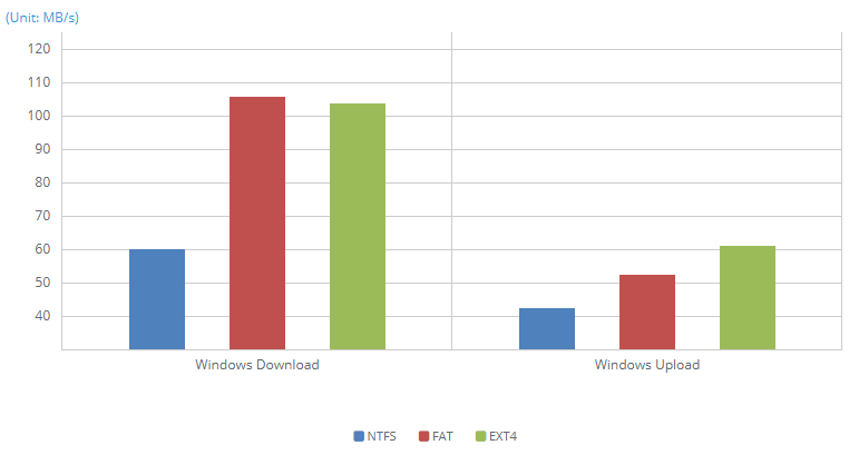 Windows Upload/Download with USB 3.0 (5GB for NTFS/EXT4, 2GB for FAT)