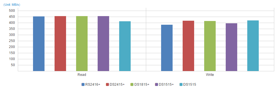 Sequential Throughput 64KB
