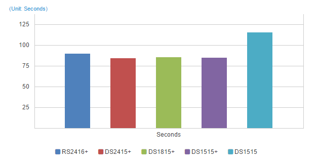 Web Server Response Time
