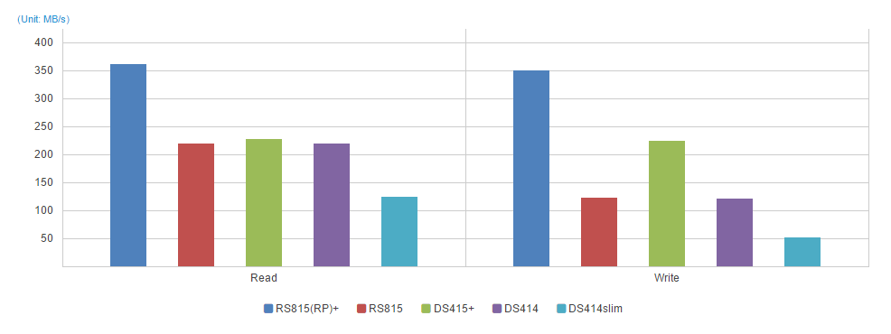 Sequential Throughput 64KB