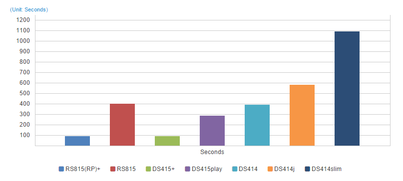 Web Server Response Time