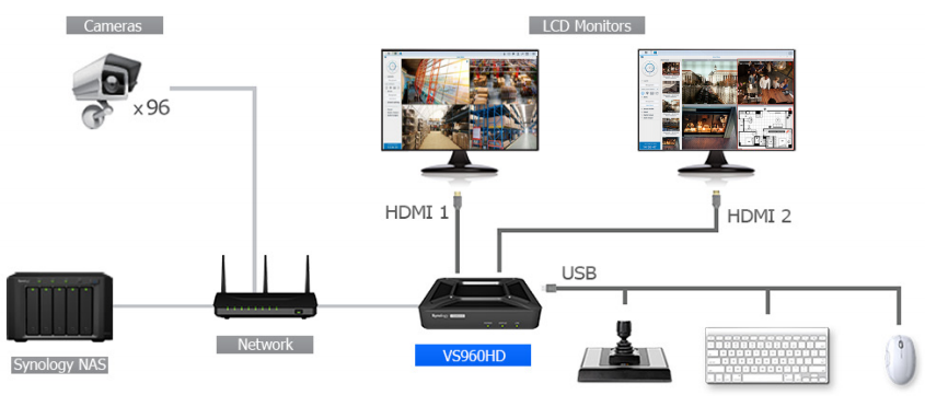 Video Surveillance Made Easy with VS960HD