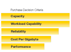 Industry's highest capacity nearline drive.